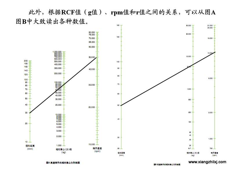 離心機知識圖解大全