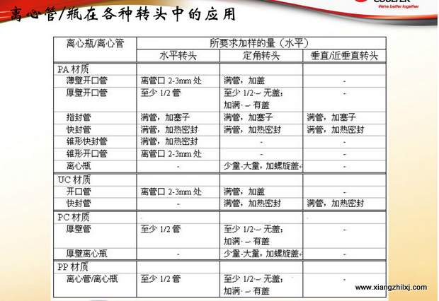 超速離心機離心管的使用-圖解-離心管怎么使用？