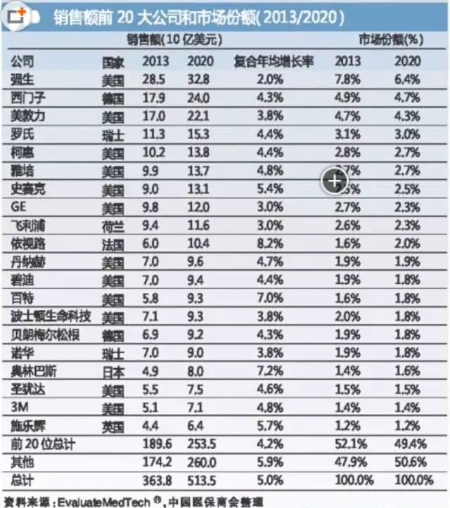 國際醫(yī)療器械巨頭并購大戰(zhàn)的真實(shí)原因是什么？